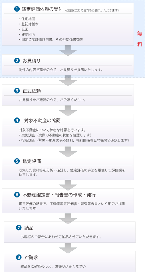 【1】鑑定評価依頼の受付（必要に応じて資料をご提示いただきます）
・住宅地図
・登記簿謄本
・公図
・建物図面
・固定資産評価証明書、その他関係書類等

【2】お見積り
物件の内容を確認のうえ、お見積りを提示いたします。

【3】正式依頼
お見積りをご確認のうえ、ご依頼ください。

【4】対象不動産の確認
対象不動産について綿密な確認を行います。
・実施調査（実際の不動産の状態を確認します）
・役所調査（対象不動産に係る規制、権利関係等公的機関で確認します）

【5】鑑定評価
収集した資料等を分析・確認し、鑑定評価の手法を駆使して評価額を決定します。

【6】不動産鑑定書・報告書の作成・発行
鑑定評価の結果を、不動産鑑定評価書・調査報告書という形でご提供いたします。

【7】納品
お客様のご都合にあわせて納品させていただきます。

【8】ご請求
納品をご確認のうえ、お振り込みください。