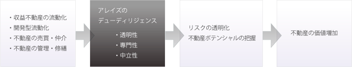 
・収益不動産の流動化
・開発型流動化
・不動産の売買・仲介
・不動産の管理・修繕

→

アレイズの
デューディリジェンス
・透明性
・専門性
・中立性

→

リスクの透明化
不動産ポテンシャルの把握

→

不動産の価値増加