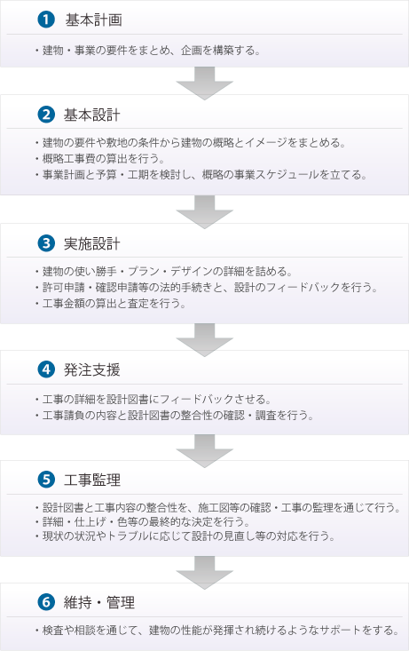 【1】基本計画
・建物・事業の要件をまとめ、企画を構築する。

【2】基本設計
・建物の要件や敷地の条件から建物の概略とイメージをまとめる。
・概略工事費の算出を行う。
・事業計画と予算・工期を検討し、概略の事業スケジュールを立てる。

【3】実施設計
・建物の使い勝手・プラン・デザインの詳細を詰める。
・許可申請・確認申請等の法的手続きと、設計のフィードバックを行う。
・工事金額の算出と査定を行う。

【4】発注支援
・工事の詳細を設計図書にフィードバックさせる。
・工事請負の内容と設計図書の整合性の確認・調査を行う。

【5】工事監理
・設計図書と工事内容の整合性を、施工図等の確認・工事の監理を通じて行う。
・詳細・仕上げ・色等の最終的な決定を行う。
・現状の状況やトラブルに応じて設計の見直し等の対応を行う。

【6】維持・管理
・検査や相談を通じて、建物の性能が発揮され続けるようなサポートをする。